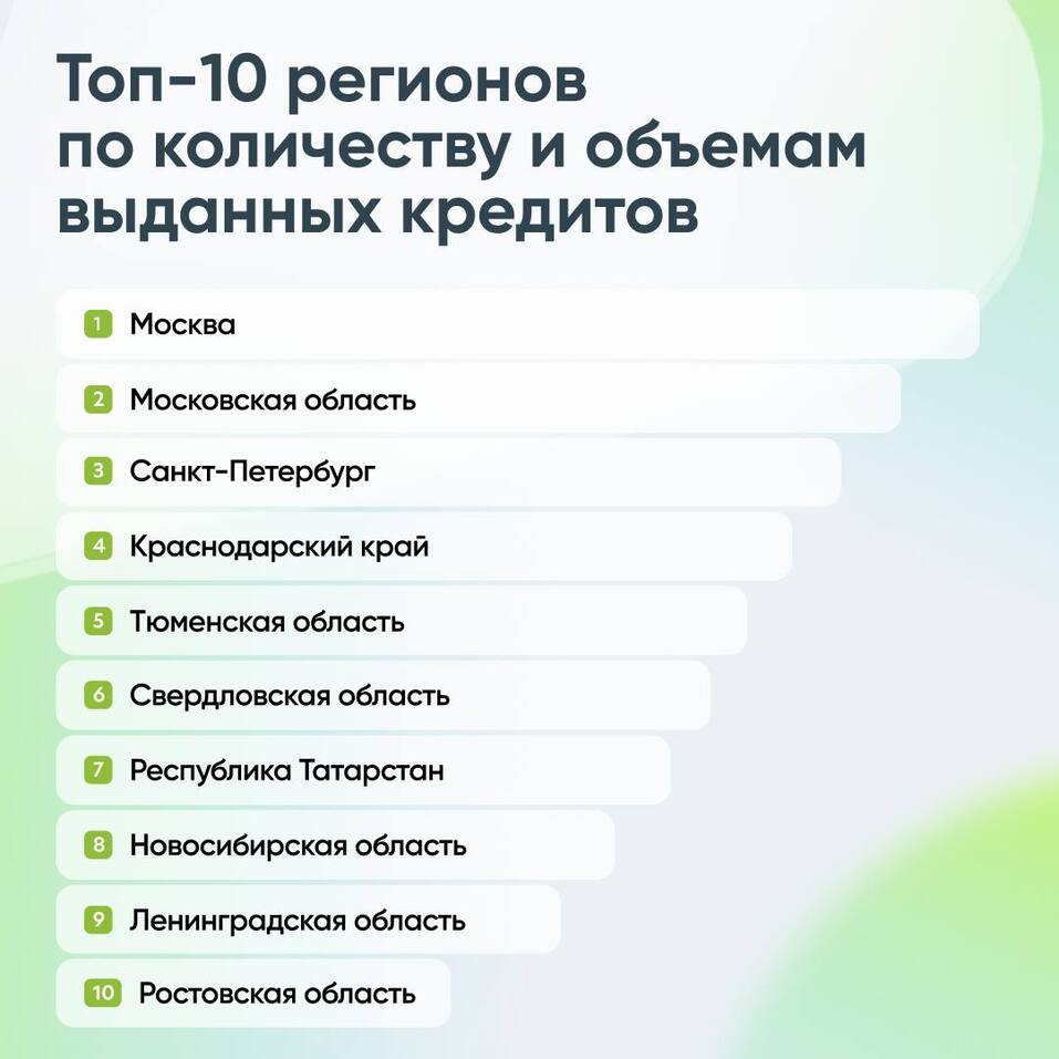 Тюменская область попала в топ-10 регионов РФ по выдаче льготной ипотеки |  Деловой квартал DK.RU — новости Тюмени