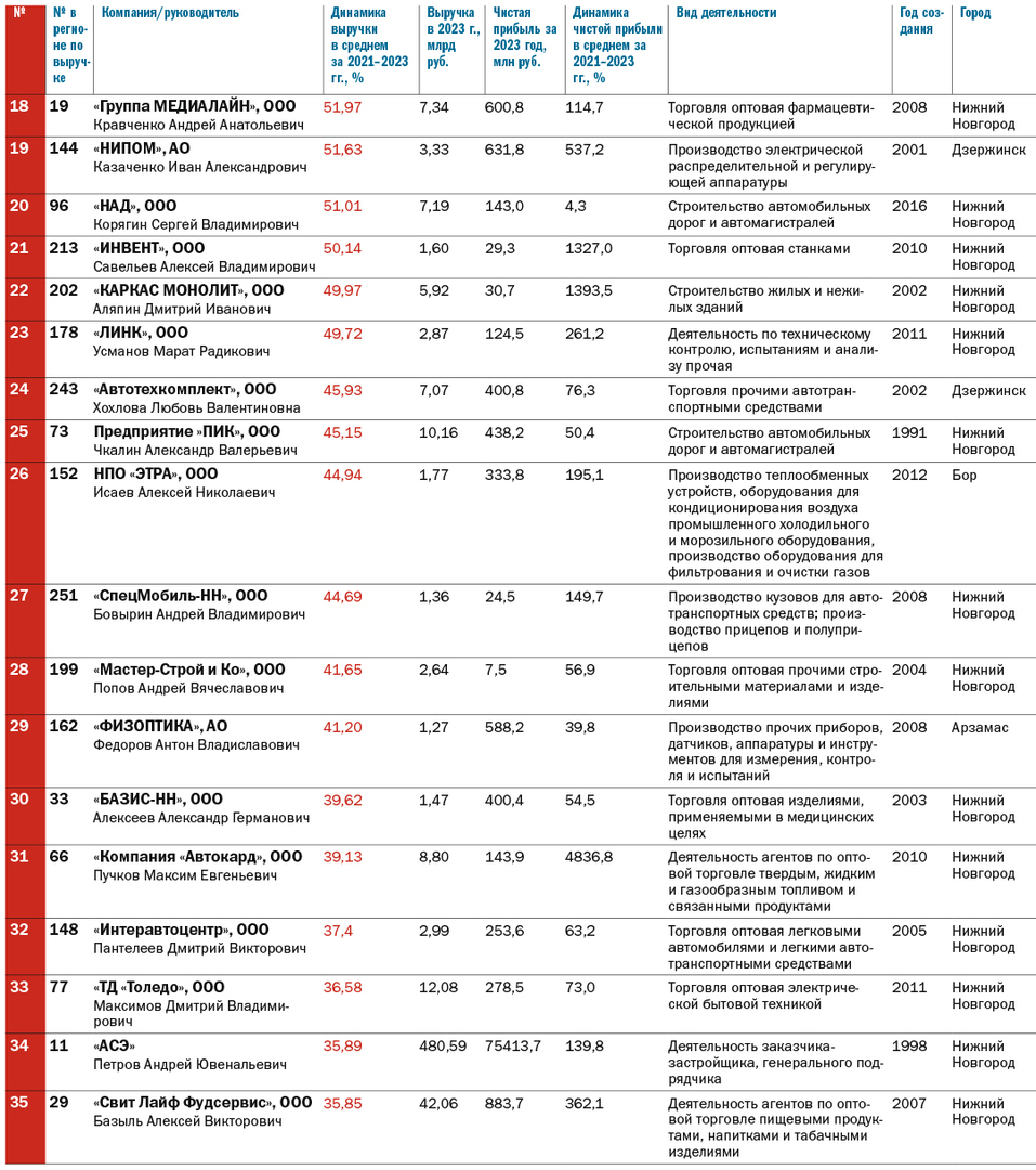 ТОП-100 динамичных компаний Нижегородской области по итогам 2021-2023 гг. |  Деловой квартал DK.RU — новости Нижнего Новгорода