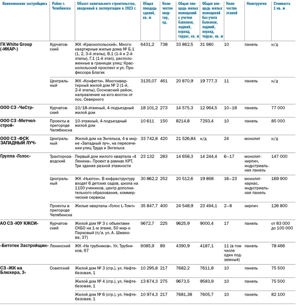 Карта новостроек Челябинска: ушла ли эпоха домов–панелек | Деловой квартал  DK.RU — новости Челябинска