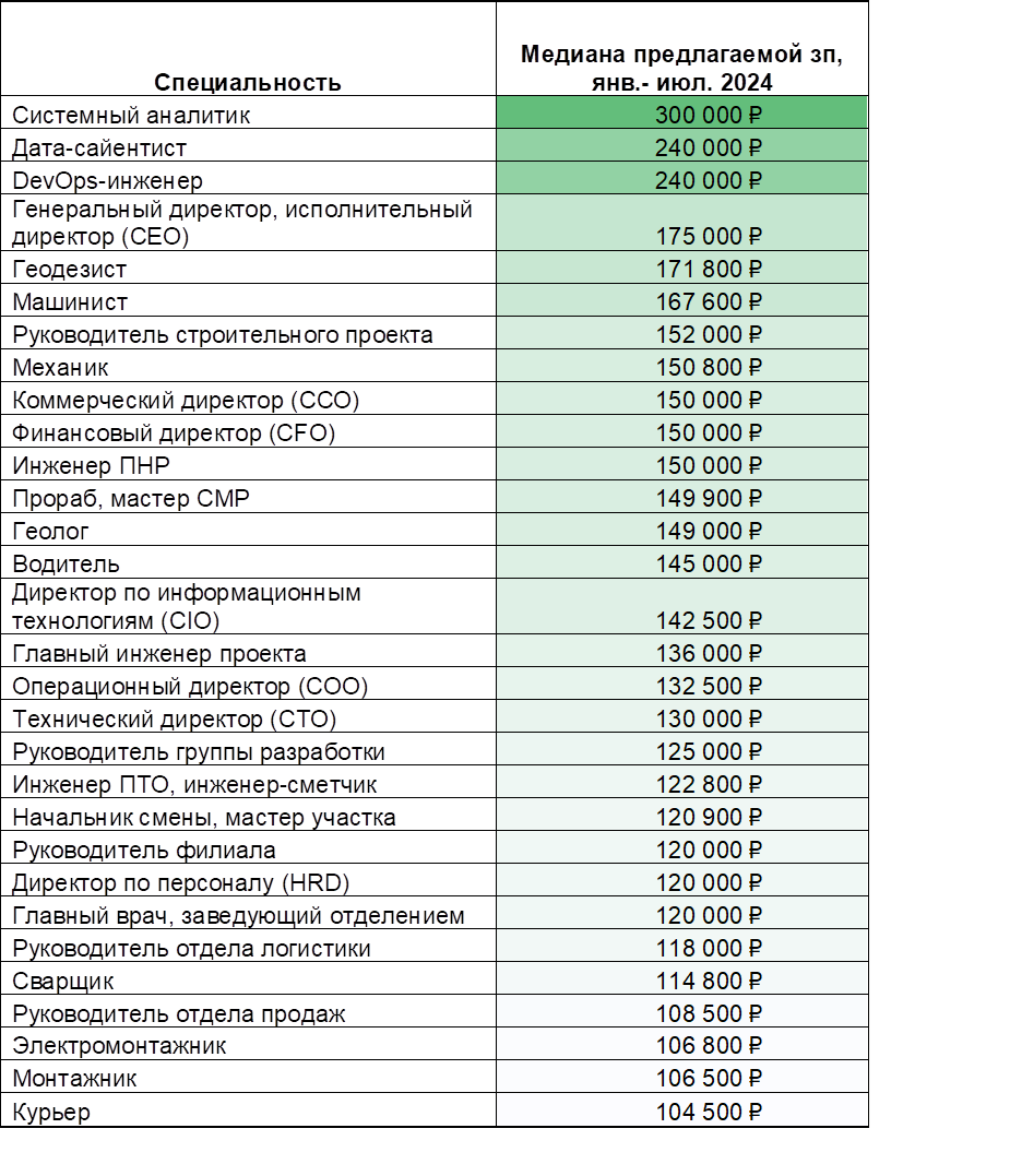 Самые высокооплачиваемые профессии в сфере дизайна