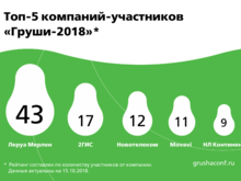 Топ-5 работодателей Сибири, которые инвестируют в своих сотрудников 